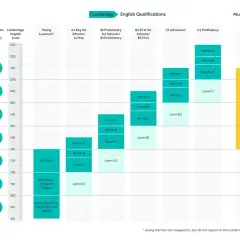 Gráfico de niveles de idioma inglés de Cambridge, mostrando la escala CEFR y los resultados de exámenes.