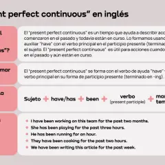 Explicación de los usos del present perfect continuous en inglés, con su fórmula y ejemplos claros.