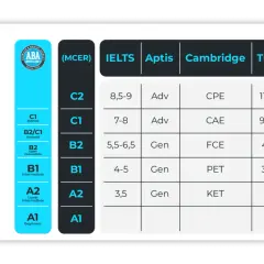 Tabla comparativa de niveles de inglés (MCER) con puntuaciones de IELTS, Aptis, Cambridge y TOEFL.