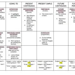 Tabla de tiempos verbales en inglés: future simple y continuous. Se explican usos como predicciones, intenciones, planes y horarios.