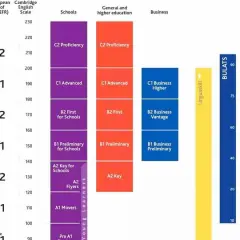 Gráfico compara niveles de inglés CEFR, Cambridge, BULATS e IELTS. Alcanzar el mayor nivel de inglés es posible con estos exámenes.