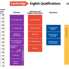 Gráfico comparativo de niveles de inglés en España: Cambridge, BULATS, Linguaskill e IELTS.