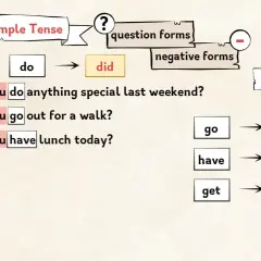 Ejemplos de preguntas en pasado simple: Did you do anything special? Did you go out? Did you get lunch? La tercera columna muestra las formas pasadas: went, had, got.