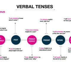 Diagrama de tabla tiempos verbales con ejemplos de frases en inglés para cada tiempo: pasado, presente y futuro, perfectos y continuos.