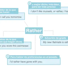 Diagrama explica usos de "rather": para preferencias, correcciones, o como adverbio de grado. "I'd rather" se usa para expresar deseos.