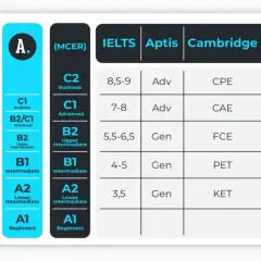 Tabla comparativa de niveles de inglés (MCER) y exámenes como IELTS, Aptis, Cambridge y TOEFL. El nivel A2 es para usuarios básicos.
