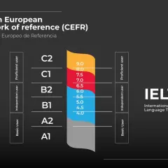 Gráfico del Marco Común Europeo de Referencia (CEFR) y su correlación con los resultados IELTS, mostrando niveles de usuario y puntuaciones.