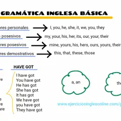 Gramática inglesa básica: pronombres, adjetivos posesivos y demostrativos, y conjugaciones de "be" y "have got". Ayuda para ordenar frases en inglés.