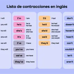 Lista de contracciones en inglés, con ejemplos de abreviaturas en inglés como "I'll" (I will) y "don't" (do not).