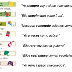 Ejemplos de adverbios de frecuencia en inglés: always, usually, often, sometimes, rarely, hardly ever, never.