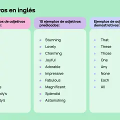 Lista de adjetivos en inglés: posesivos, predicados y demostrativos. Incluye ejemplos positivos como "Stunning" y "Lovely".