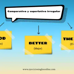 Diagrama de comparativos irregulares ingles: GOOD (Bueno), BETTER (Mejor), THE BEST (El mejor).