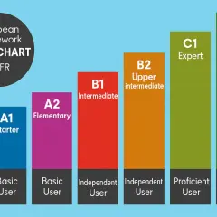 Gráfico CEFR de niveles de inglés: A1 Starter, A2 Elementary, B1 Intermediate, B2 Upper intermediate, C1 Expert, C2 Mastery.