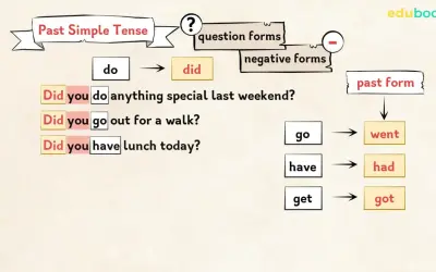 Ejemplos de preguntas en pasado simple: Did you do anything special? Did you go out? Did you get lunch? La tercera columna muestra las formas pasadas: went, had, got.
