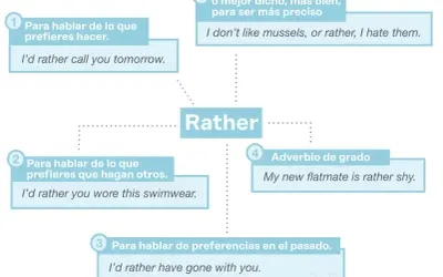 Diagrama explica usos de "rather": para preferencias, correcciones, o como adverbio de grado. "I'd rather" se usa para expresar deseos.