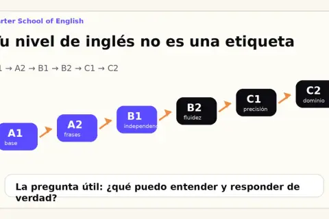 Escalera de niveles de inglés: A1 (base) a C2 (dominio). El nivel B2 indica fluidez, clave para un buen vocabulario inglés B2.