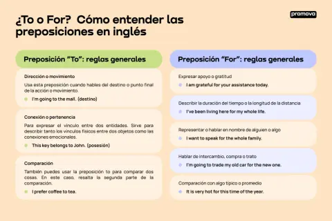 Guía para entender "to" y "for" en inglés, explicando su uso para indicar destino, posesión, duración o intercambio.