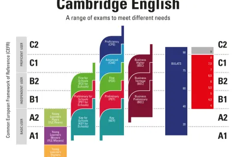 Gráfico de niveles de inglés Cambridge, mostrando exámenes para usuarios básicos, independientes y competentes, desde A1 hasta C2.
