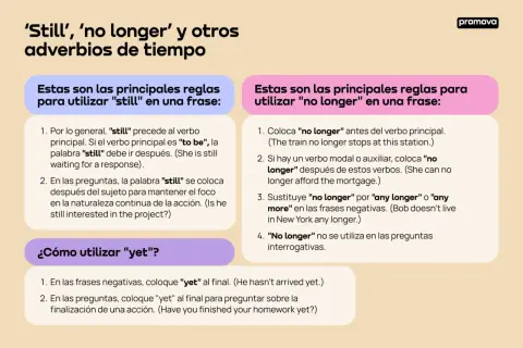 Reglas para usar "still", "no longer" y "yet" en inglés. Aprende cuándo usar "still" para indicar algo que continúa.
