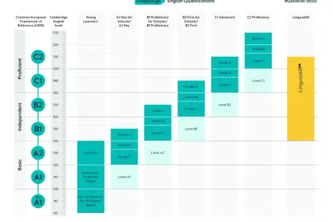 Gráfico de niveles de idioma inglés de Cambridge, mostrando la escala CEFR y los resultados de exámenes.