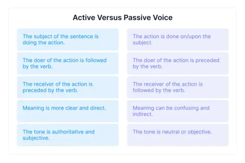 Comparación de oraciones pasivas y activas: la activa es directa, la pasiva puede ser confusa.