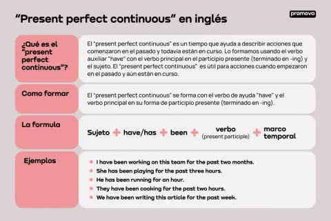 Explicación de los usos del present perfect continuous en inglés, con su fórmula y ejemplos claros.