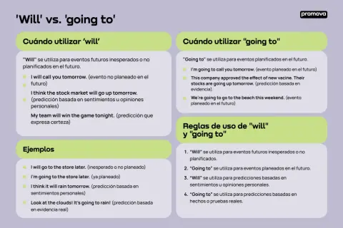 Comparación de "will" y "going to" para eventos futuros, predicciones y planes. La estructura "going to" se usa para planes.