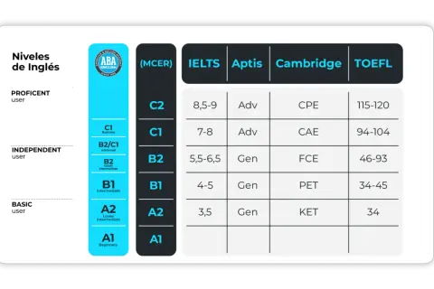 Tabla comparativa de niveles de inglés (MCER) con puntuaciones de IELTS, Aptis, Cambridge y TOEFL.