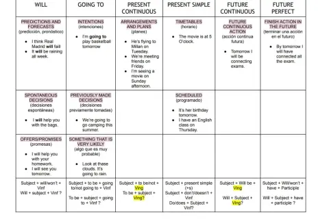 Tabla de tiempos verbales en inglés: future simple y continuous. Se explican usos como predicciones, intenciones, planes y horarios.