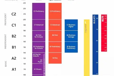 Gráfico compara niveles de inglés CEFR, Cambridge, BULATS e IELTS. Alcanzar el mayor nivel de inglés es posible con estos exámenes.