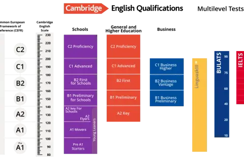 Gráfico comparativo de niveles de inglés en España: Cambridge, BULATS, Linguaskill e IELTS.