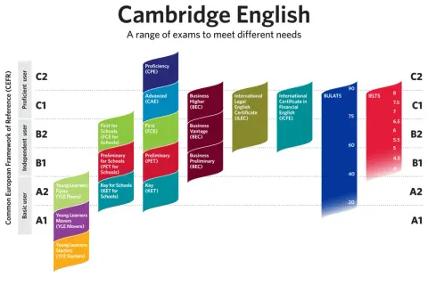 Gráfico de Cambridge English que muestra el nivel de idiomas y los exámenes correspondientes según el MCER.
