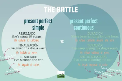 Comparación entre present perfect simple y continuous. Ejemplos: "She's sung 10 songs" vs "She's been singing for one hour".