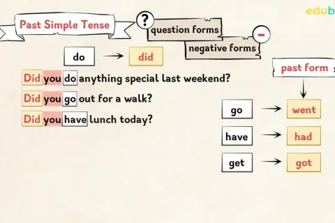 Ejemplos de preguntas en pasado simple: Did you do anything special? Did you go out? Did you get lunch? La tercera columna muestra las formas pasadas: went, had, got.
