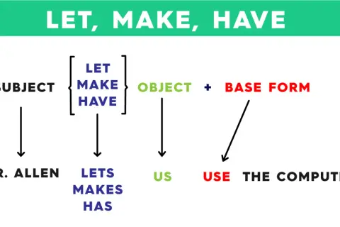 Diagrama de frases causativas en inglés: Subject + Let/Make/Have + Object + Base Form. Ejemplo: Mr. Allen lets us use the computer.