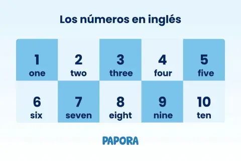 Tabla con los números del 1 al 10 en inglés: one, two, three, four, five, six, seven, eight, nine, ten.