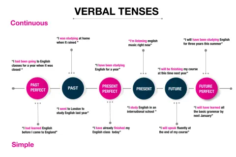 Diagrama de tabla tiempos verbales con ejemplos de frases en inglés para cada tiempo: pasado, presente y futuro, perfectos y continuos.
