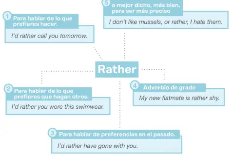 Diagrama explica usos de "rather": para preferencias, correcciones, o como adverbio de grado. "I'd rather" se usa para expresar deseos.