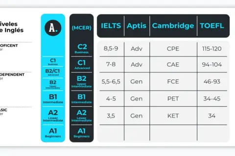 Tabla comparativa de niveles de inglés (MCER) y exámenes como IELTS, Aptis, Cambridge y TOEFL. El nivel A2 es para usuarios básicos.