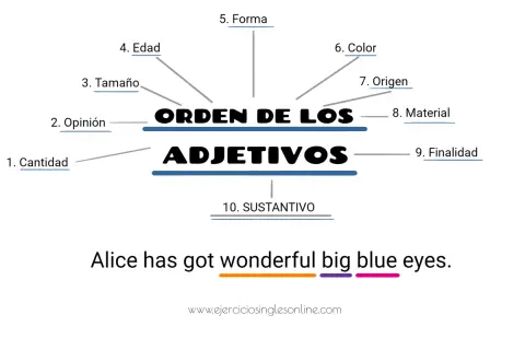 Diagrama del orden de los adjetivos en inglés: cantidad, opinión, tamaño, edad, forma, color, origen, material, finalidad, sustantivo. Ejemplo: Alice has got wonderful big blue eyes.