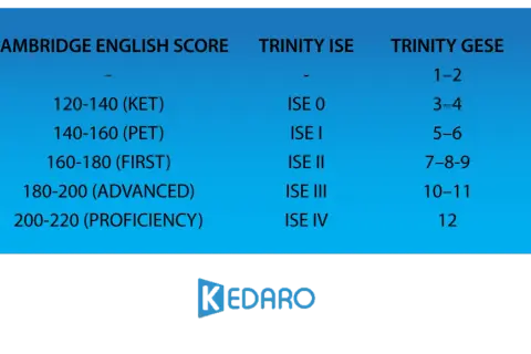 Tabla comparativa de niveles de inglés: B1 equivalencia con Cambridge, Trinity ISE, Trinity GESE e IELTS.