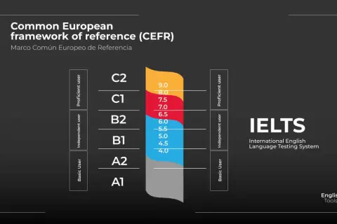 Gráfico del Marco Común Europeo de Referencia (CEFR) y su correlación con los resultados IELTS, mostrando niveles de usuario y puntuaciones.