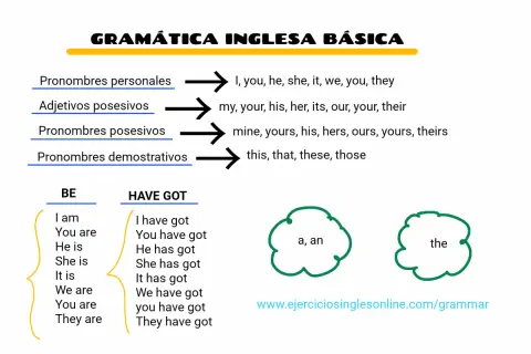 Gramática inglesa básica: pronombres, adjetivos posesivos y demostrativos, y conjugaciones de "be" y "have got". Ayuda para ordenar frases en inglés.