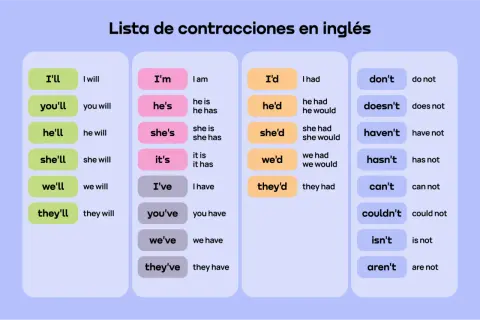 Lista de contracciones en inglés, con ejemplos de abreviaturas en inglés como "I'll" (I will) y "don't" (do not).