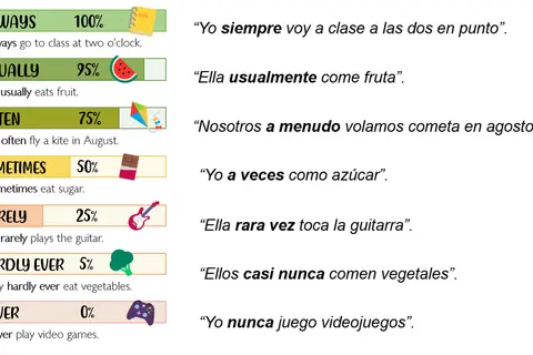 Ejemplos de adverbios de frecuencia en inglés: always, usually, often, sometimes, rarely, hardly ever, never.