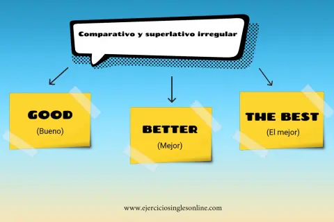 Diagrama de comparativos irregulares ingles: GOOD (Bueno), BETTER (Mejor), THE BEST (El mejor).