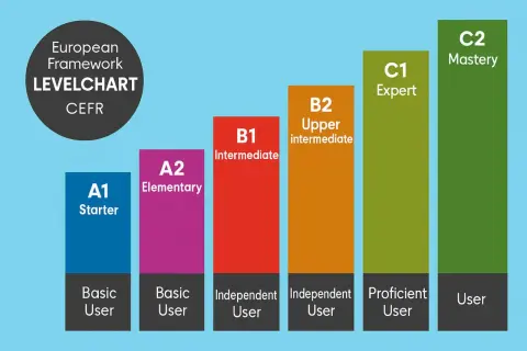 Gráfico CEFR de niveles de inglés: A1 Starter, A2 Elementary, B1 Intermediate, B2 Upper intermediate, C1 Expert, C2 Mastery.