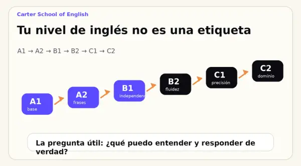 Escalera de niveles de inglés: A1 (base) a C2 (dominio). El nivel B2 indica fluidez, clave para un buen vocabulario inglés B2.