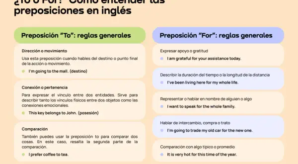 Guía para entender "to" y "for" en inglés, explicando su uso para indicar destino, posesión, duración o intercambio.