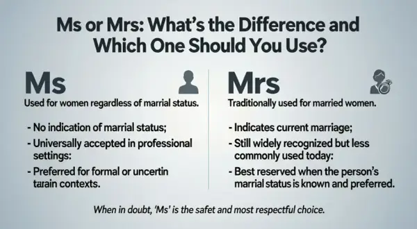 Ms o Mrs: ¿Cuál es la diferencia? Ms se usa para mujeres sin importar su estado civil. Mrs tradicionalmente para casadas.
